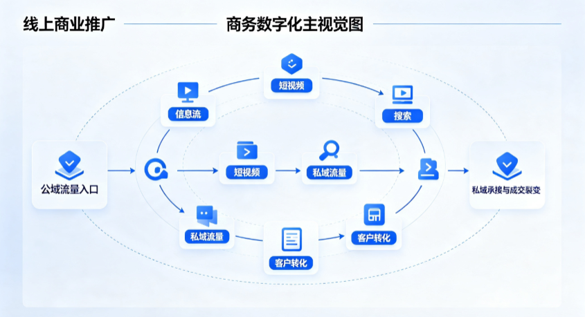 官渡区线上商业推广怎么做？全域流量闭环搭建与低成本转化实战指南